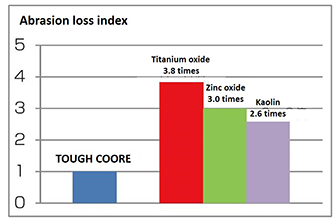 Comparison of abrasion loss among different pigment added coating films