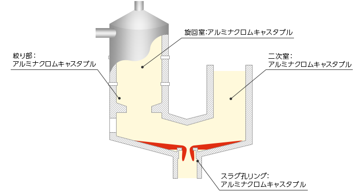 ガス化溶解炉　代表品種 イメージ図