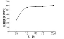 アサヒアルミナセメント1号（AC-1）の材齢と圧縮強度
