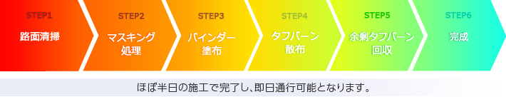 施工フロー