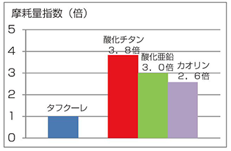 摩耗量グラフ