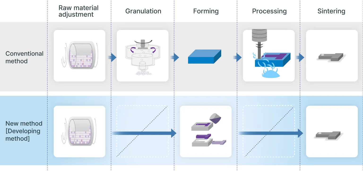 従来製法と特殊スラリー成型の製造工程の違いを表しています