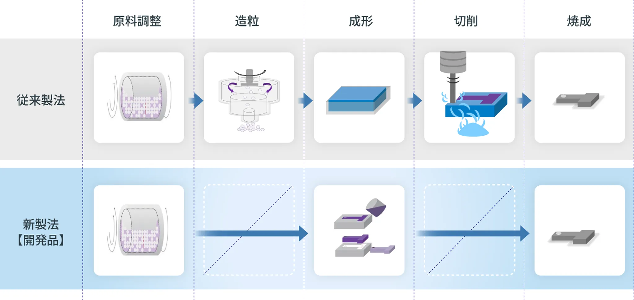 従来製法と特殊スラリー成型の製造工程の違いを表しています