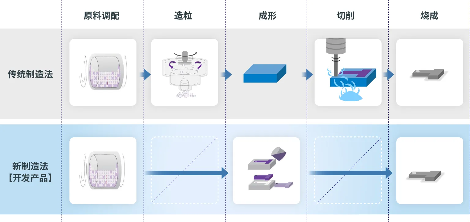 従来製法と特殊スラリー成型の製造工程の違いを表しています